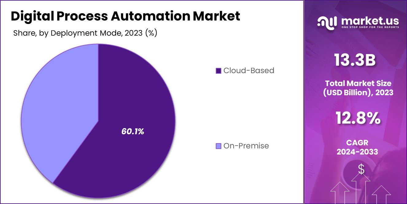 Digital Process Automation Market Share