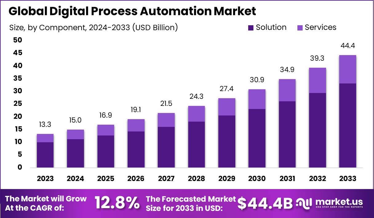 Digital Process Automation Market