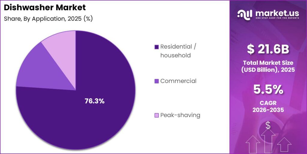 Dishwasher Market Segment Share Pie Chart