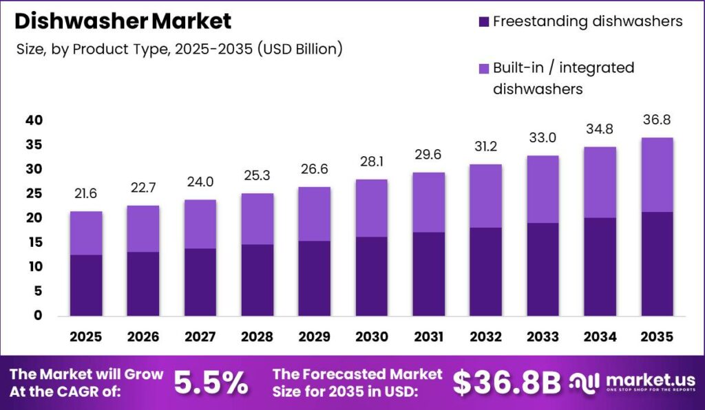 Dishwasher Market Size Valuation Chart 2025