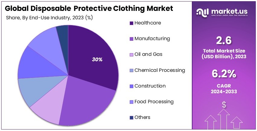 Disposable Protective Clothing Market Share Analysis