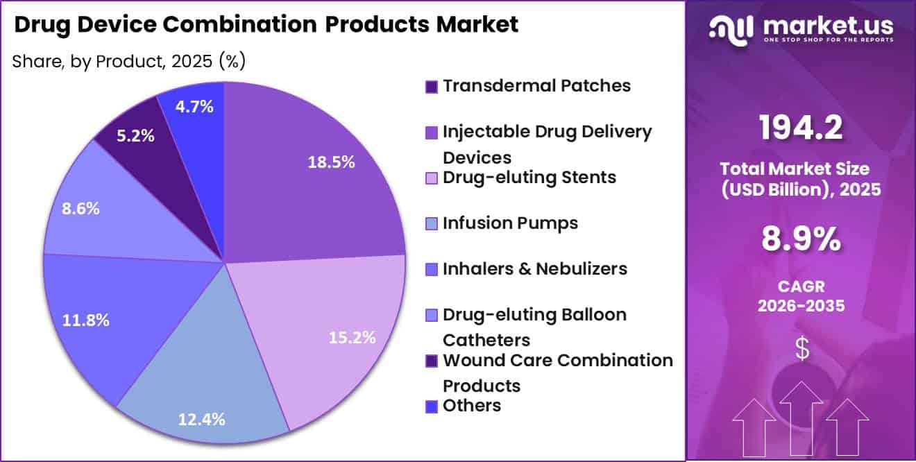 Drug Device Combination Products Market Share