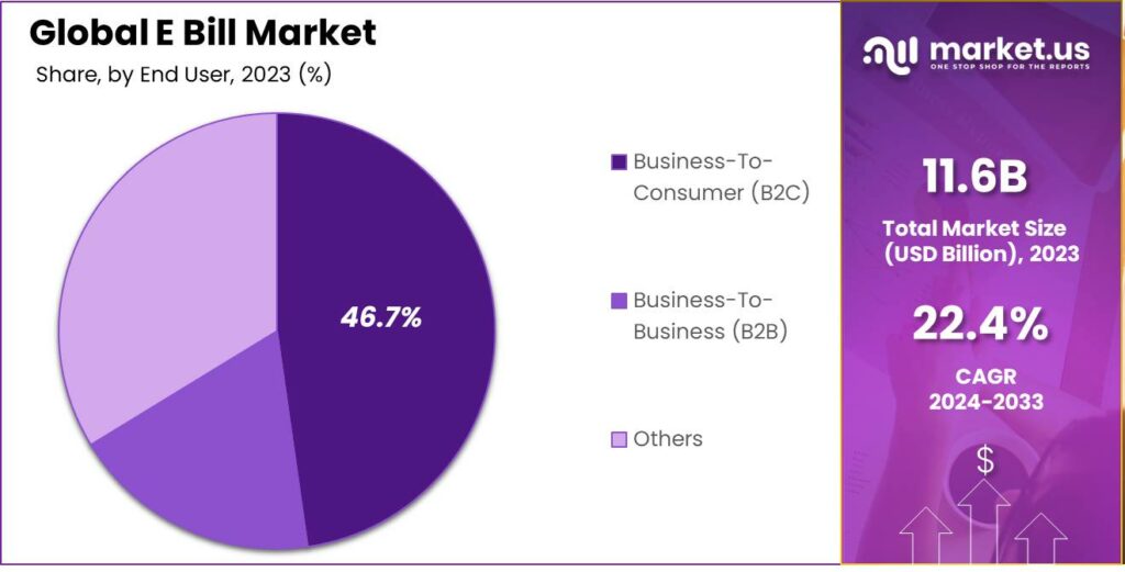 E Bill Market share