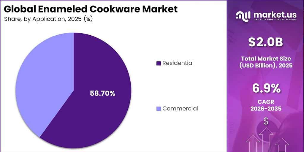 Enameled Cookware Market Share Analysis Chart