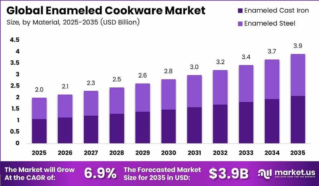 Enameled Cookware Market Size Analysis Bar Graph