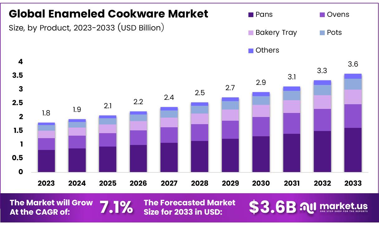 Enameled Cookware Market Size