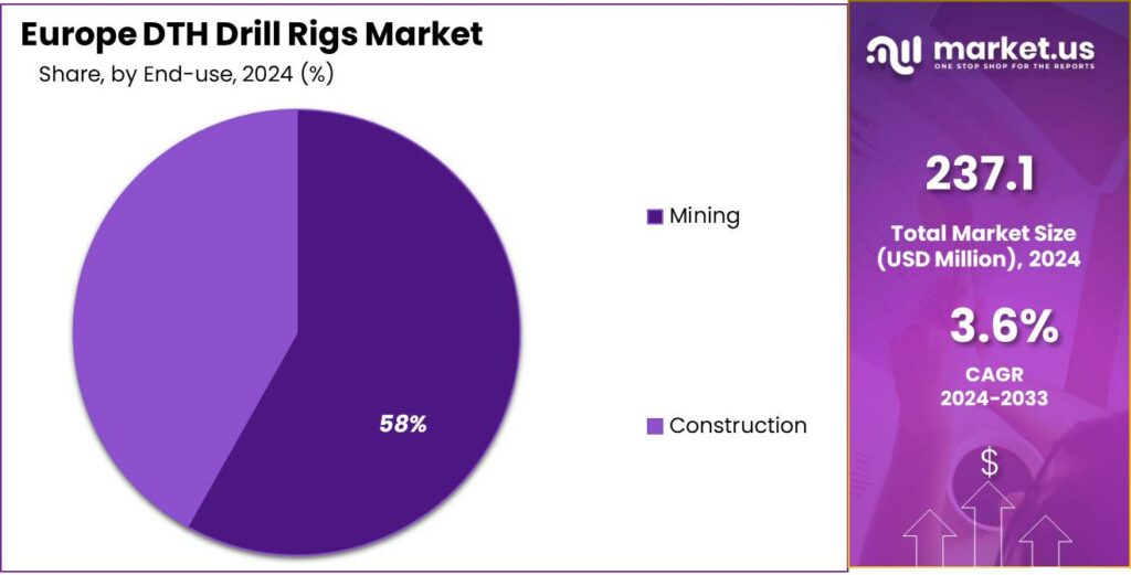 Europe DTH Drill Rigs Market Share