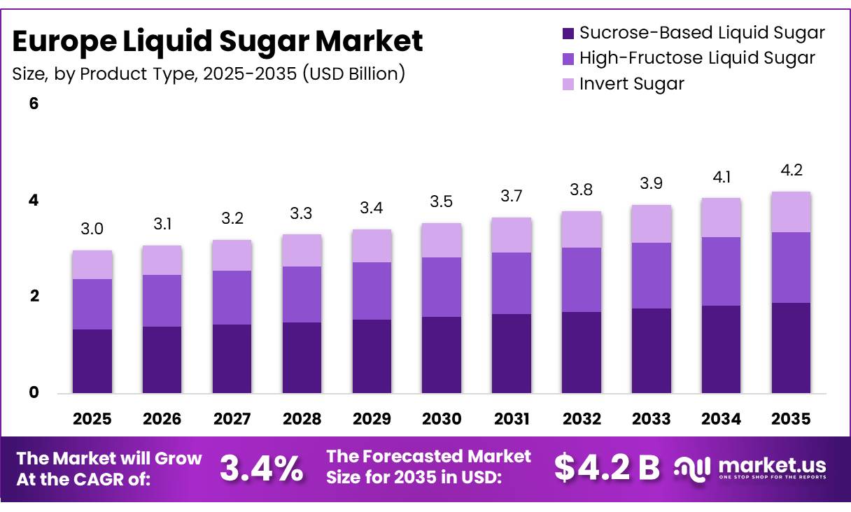 Europe Liquid Sugar Market