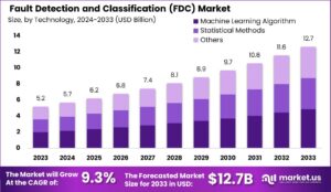 Fault Detection and Classification Market Size | CAGR of 9%