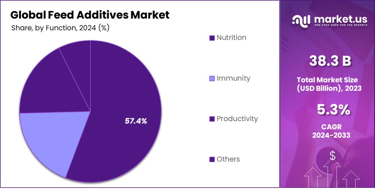 Feed Additives Market Share