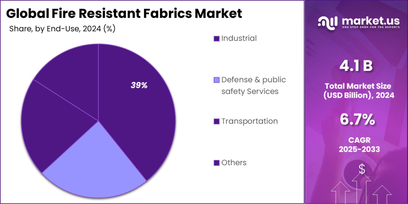 Fire Resistant Fabrics Market Share