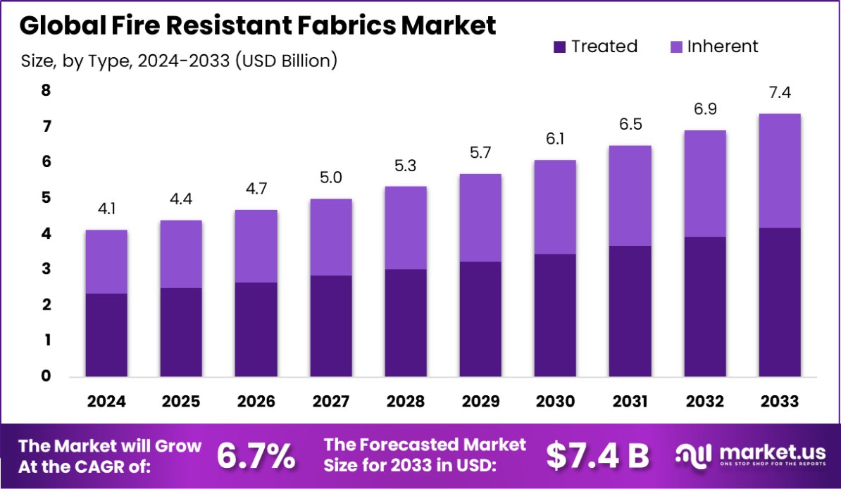 Fire Resistant Fabrics Market Size