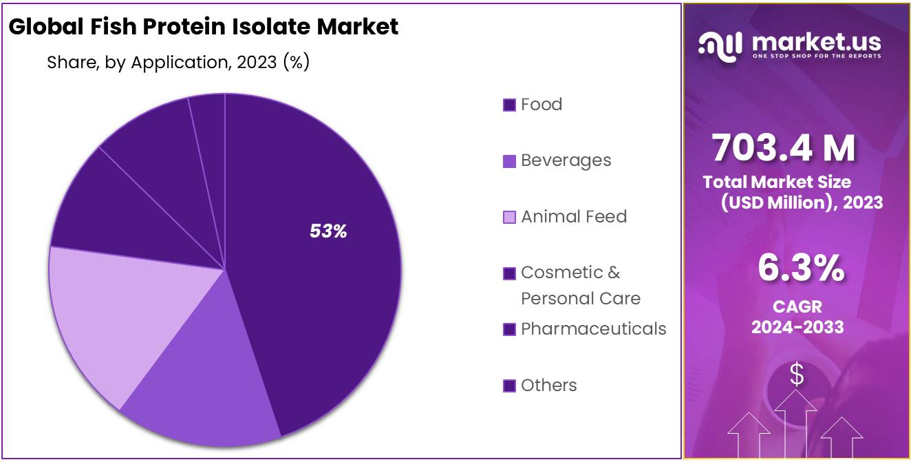 Fish Protein Isolate Market Share