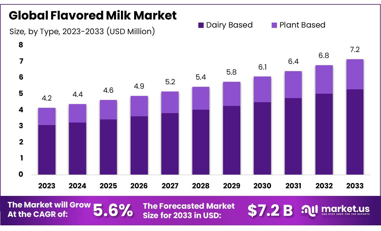 Flavored Milk Market