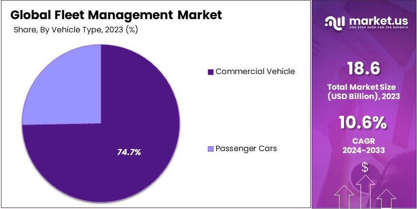 Fleet Management Market Share Analysis