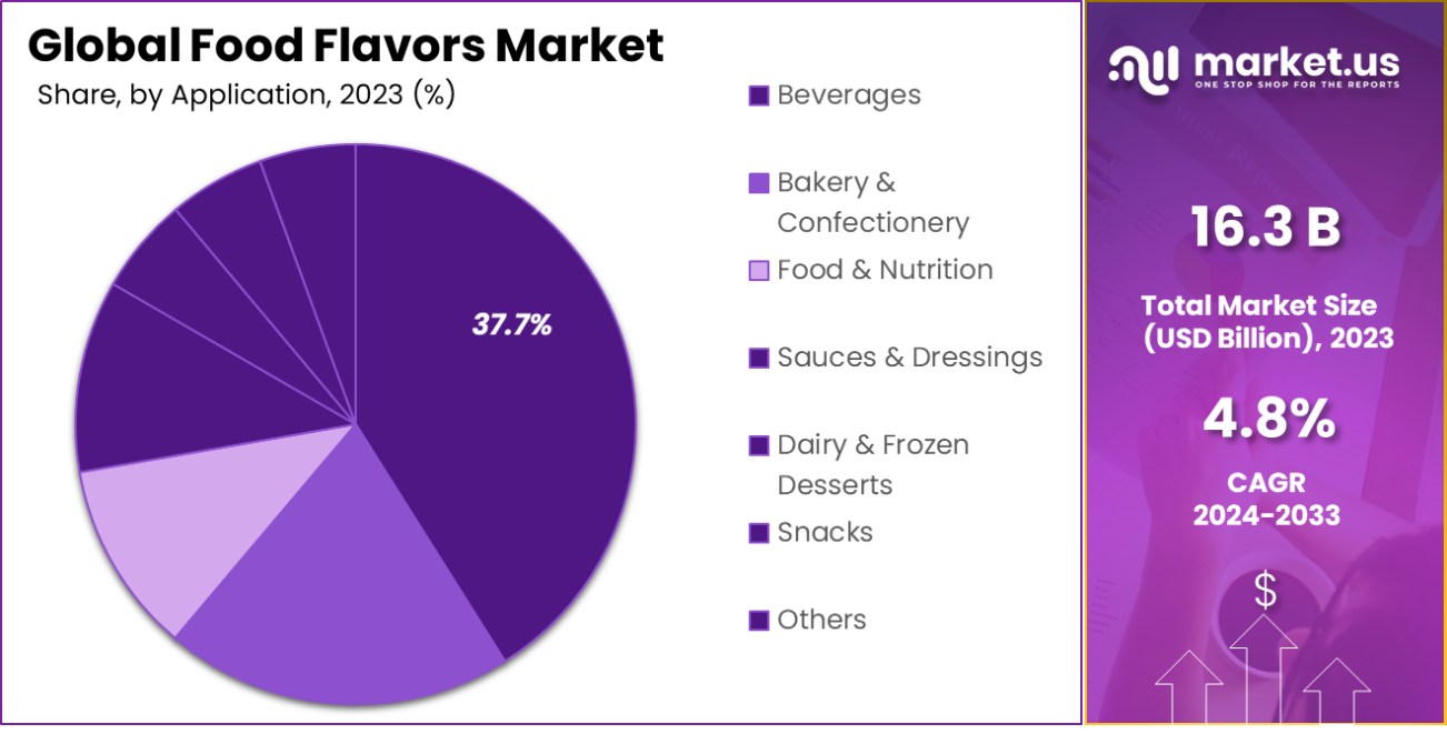 Food Flavors Market Share