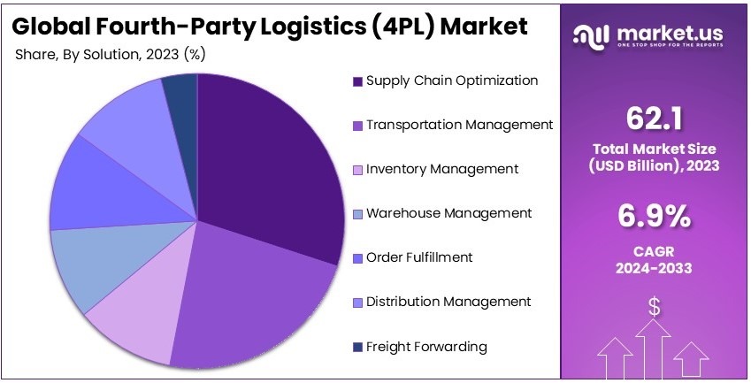 Fourth-Party Logistics (4PL) Market Share Analysis
