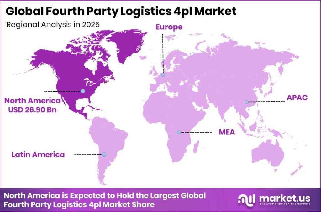 Fourth Party Logistics 4pl Market Regional Revenue Forecast Chart