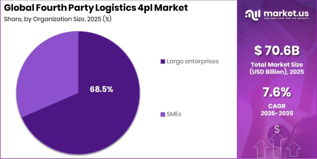 Fourth Party Logistics 4pl Market Segment Share Pie Chart