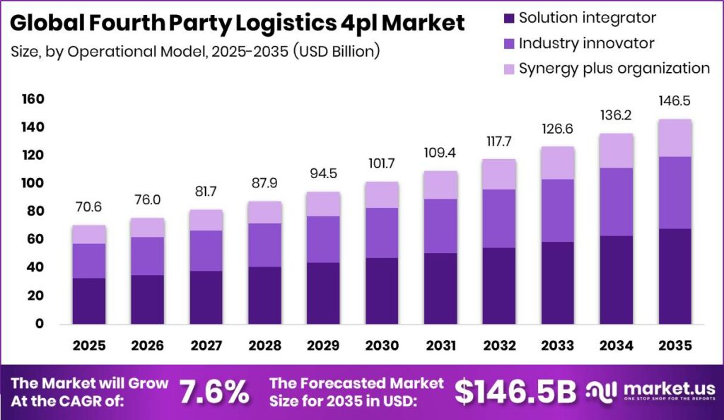 Fourth Party Logistics 4pl Market Size Valuation Chart 2025