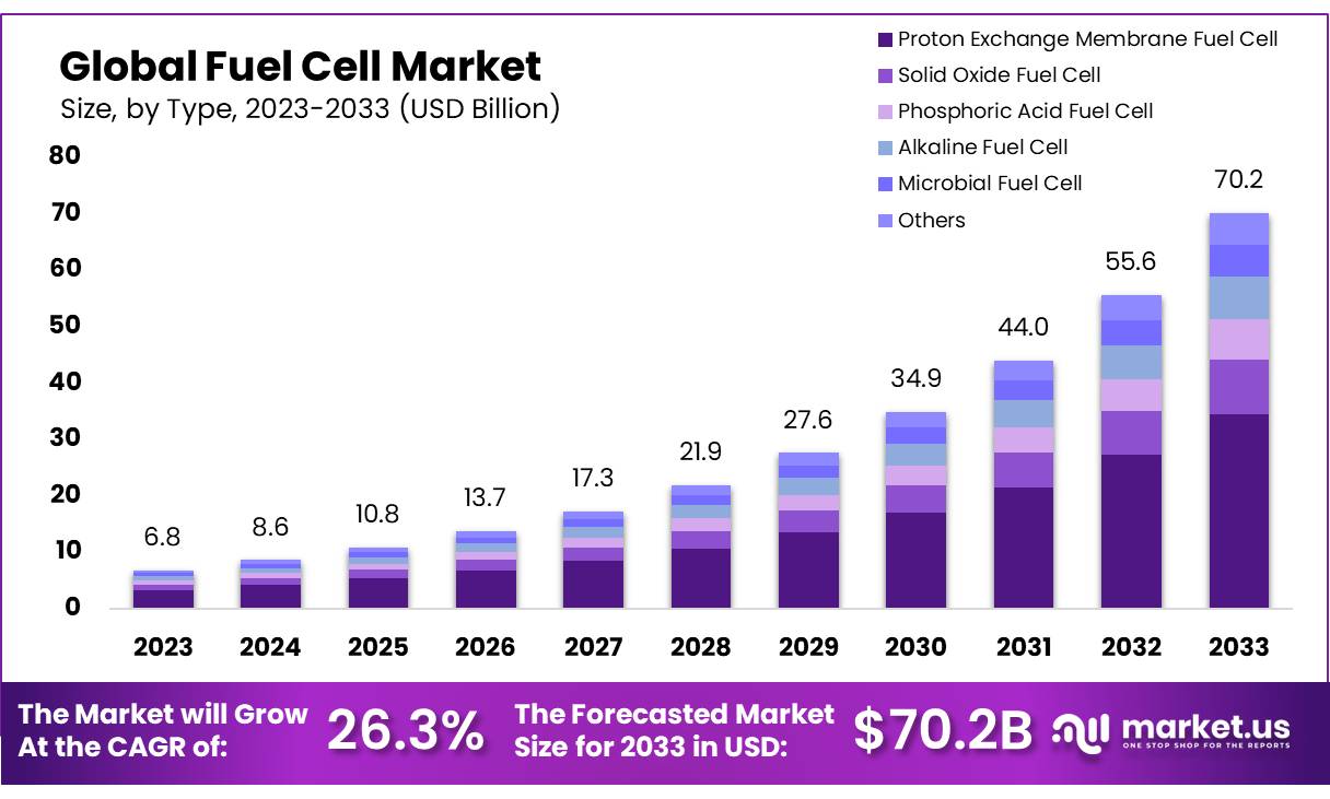 Fuel Cell Market