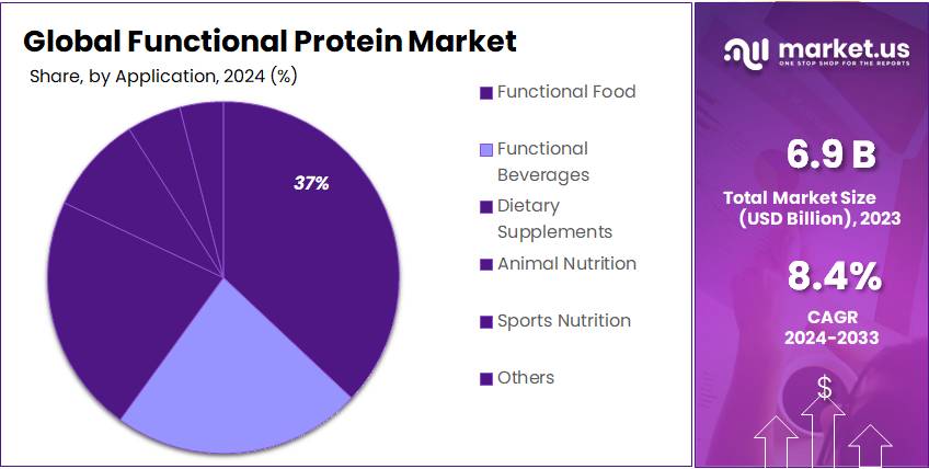 Functional Protein Market Share