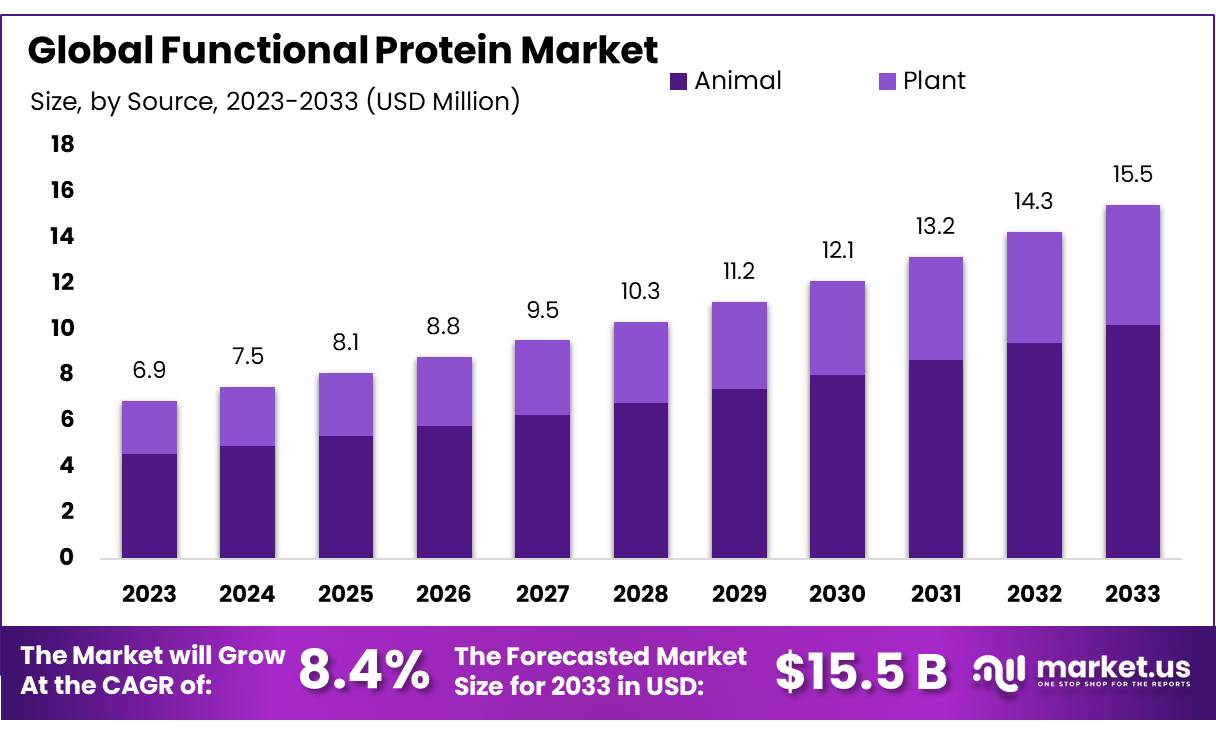 Functional Protein Market
