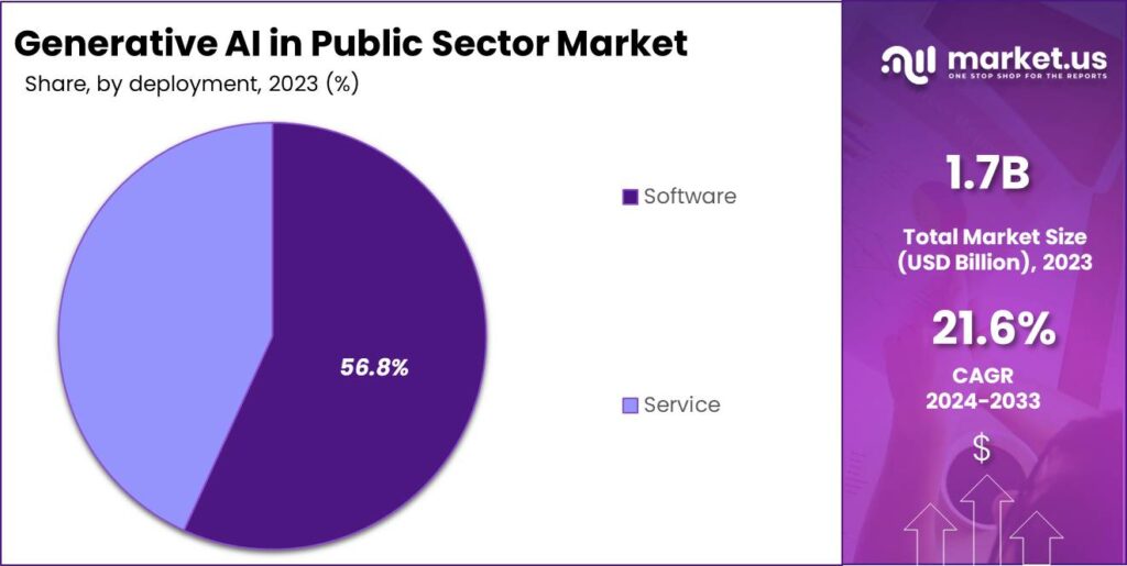 Generative AI in Public Sector Market Share