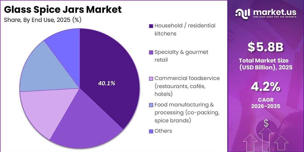 Glass Spice Jars Market Segment Share Pie Chart