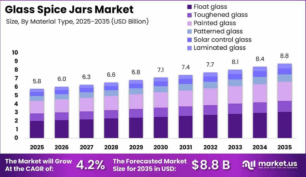 Glass Spice Jars Market Size Valuation Chart 2025