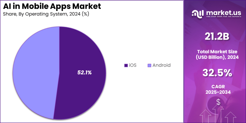 AI in Mobile Apps Market Size, Share | CAGR of 32.5%