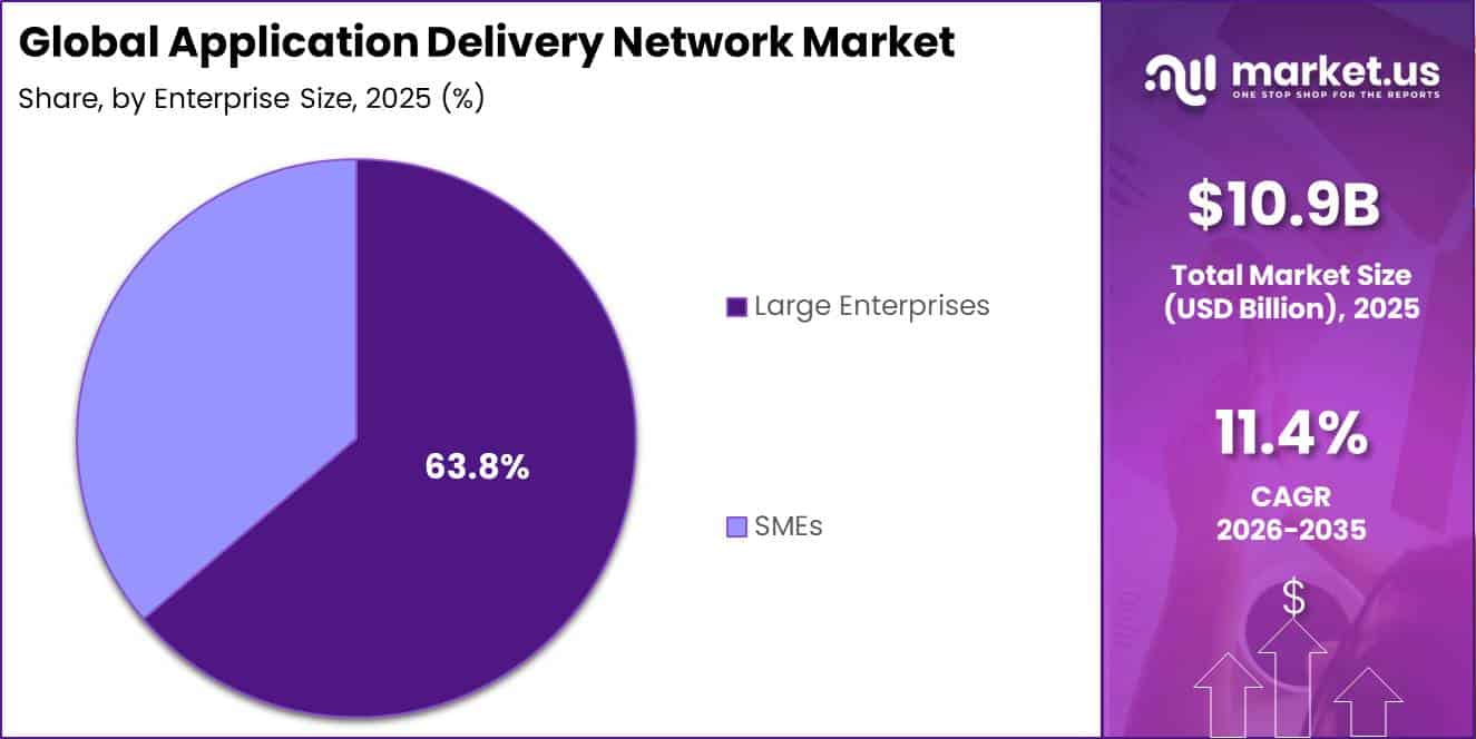 Global Application Delivery Network Market Segment Share Pie Chart