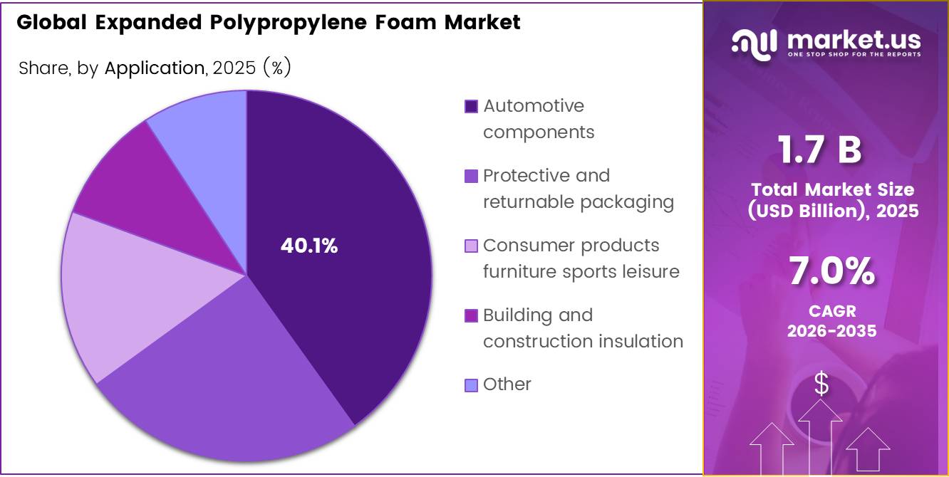 Global Expanded Expanded Polypropylene Foam Market share