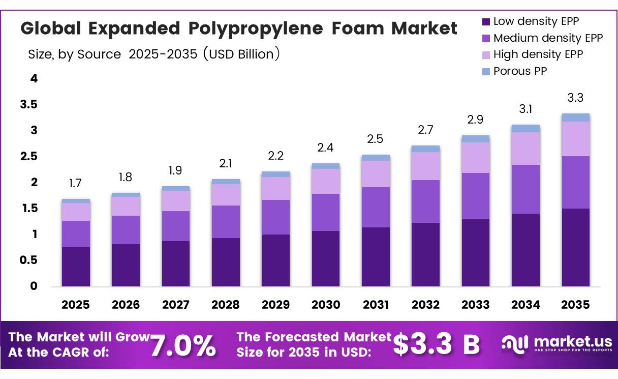Global Expanded Expanded Polypropylene Foam Market