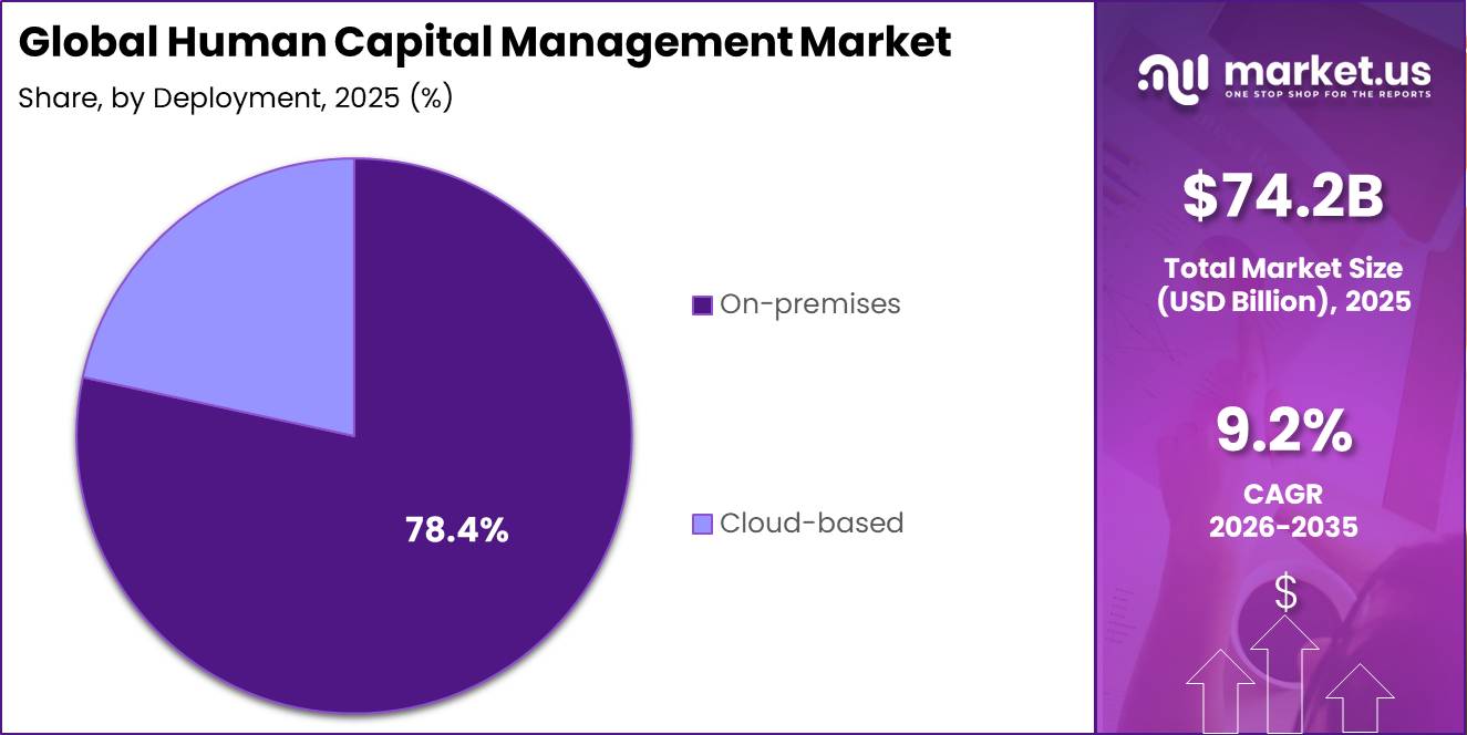Global Human Capital Management Market Segment Share Pie Chart