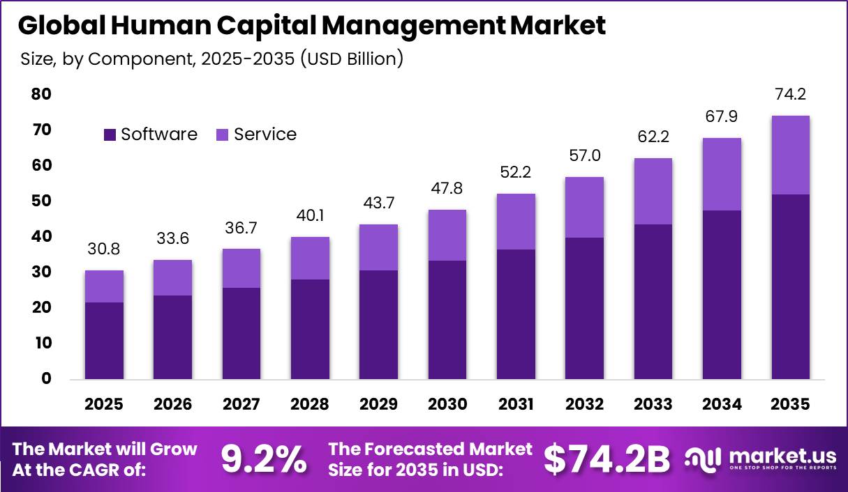 Global Human Capital Management Market Size Valuation Chart 2025