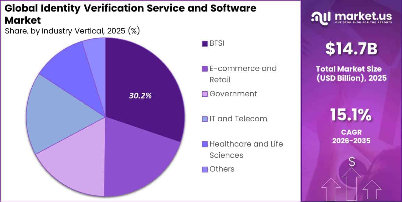 Global Identity Verification Service and Software Market Segment Share Pie Chart
