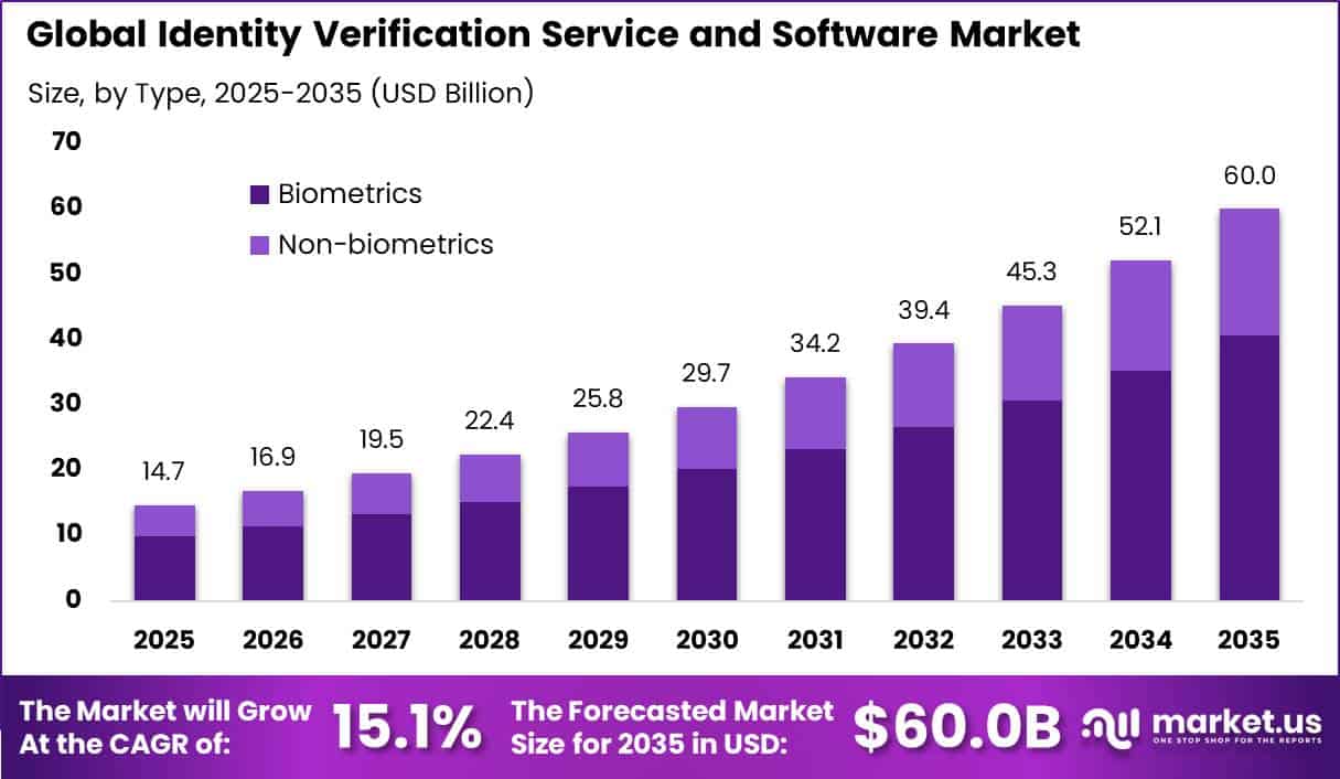 Global Identity Verification Service and Software Market Size Valuation Chart 2025