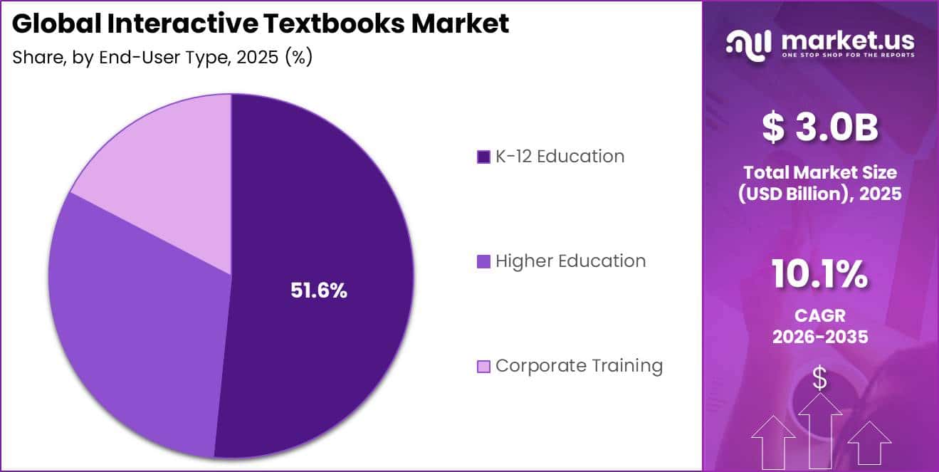 Global Interactive Textbooks Market Segment Share Pie Chart