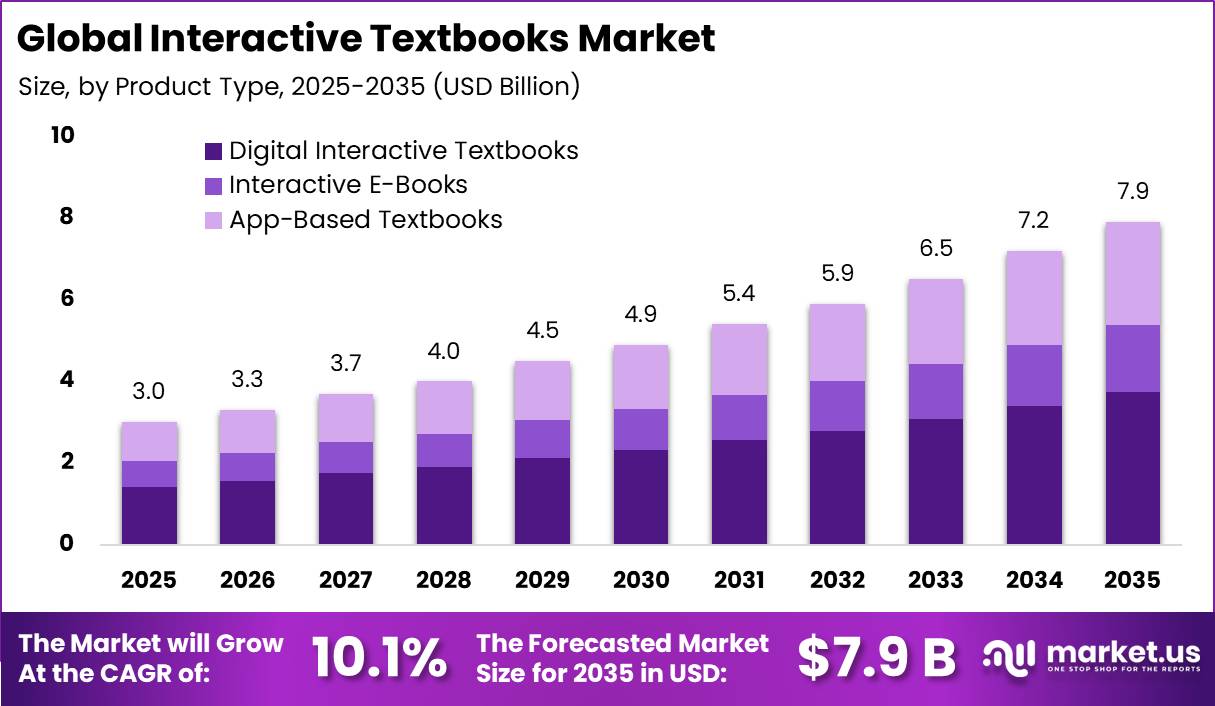 Global Interactive Textbooks Market Size Valuation Chart 2025