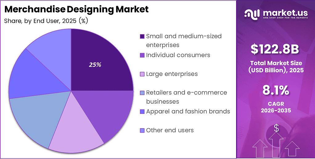 Global Merchandise Designing Market Share Analysis Chart