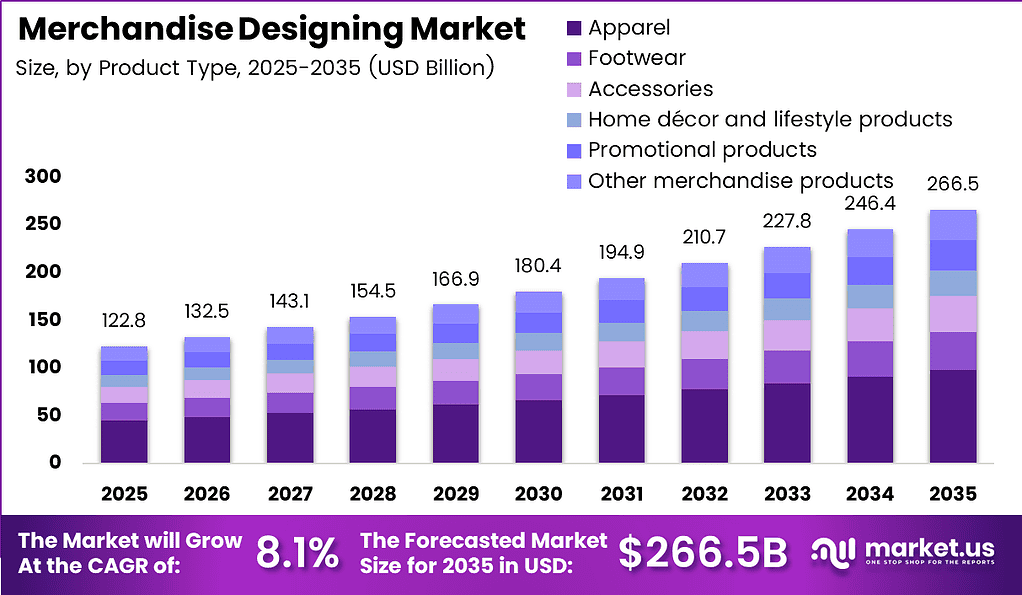 Global Merchandise Designing Market Size Analysis Bar Graph