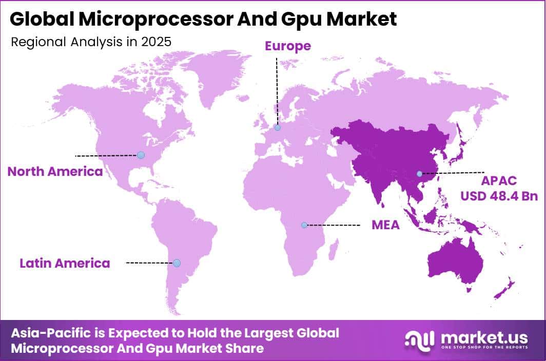 Global Microprocessor And Gpu Market Regional Revenue Forecast Chart