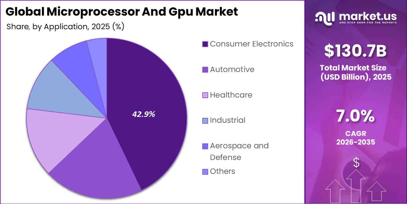 Global Microprocessor And Gpu Market Segment Share Pie Chart