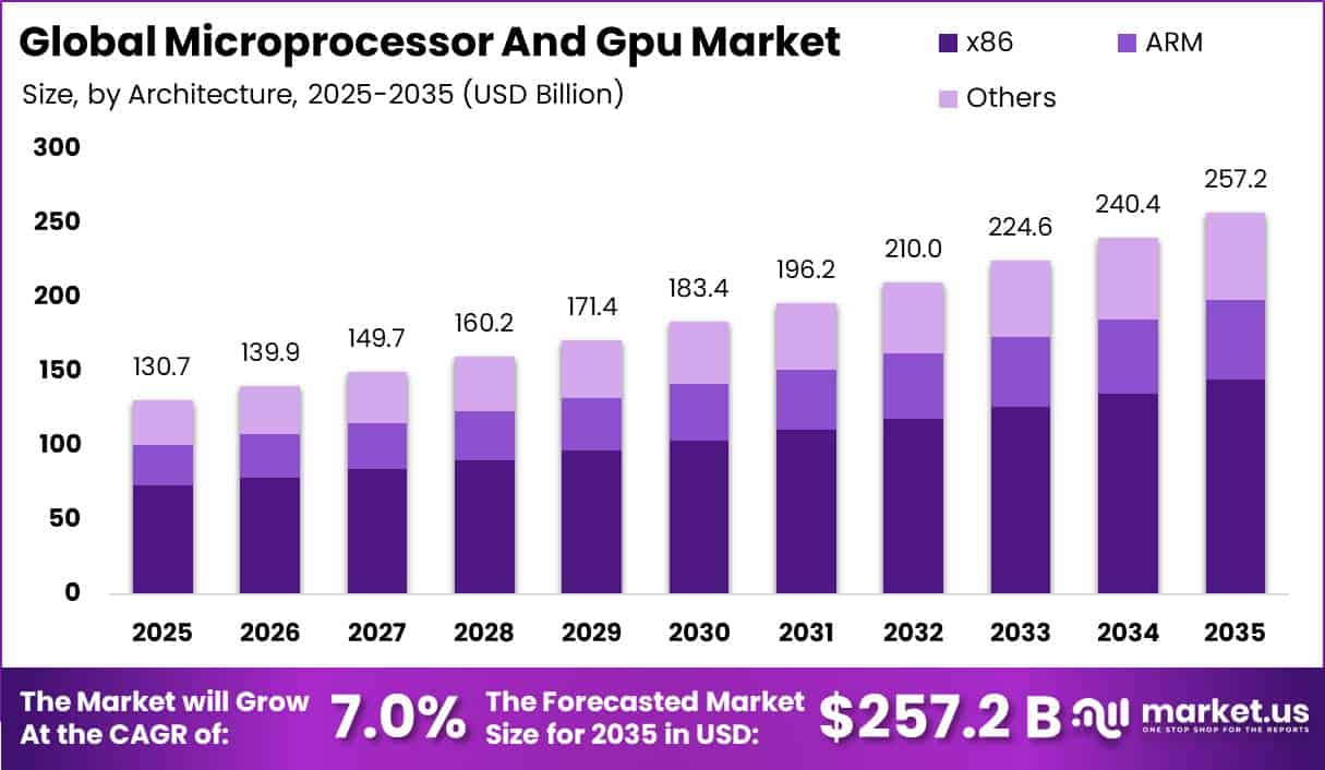 Global Microprocessor And Gpu Market Size Valuation Chart 2025