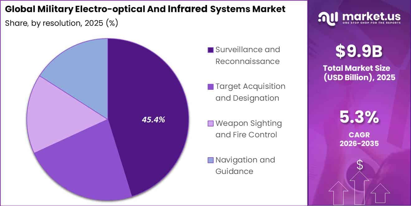 Global Military Electro-optical And Infrared Systems Market Segment Share Pie Chart