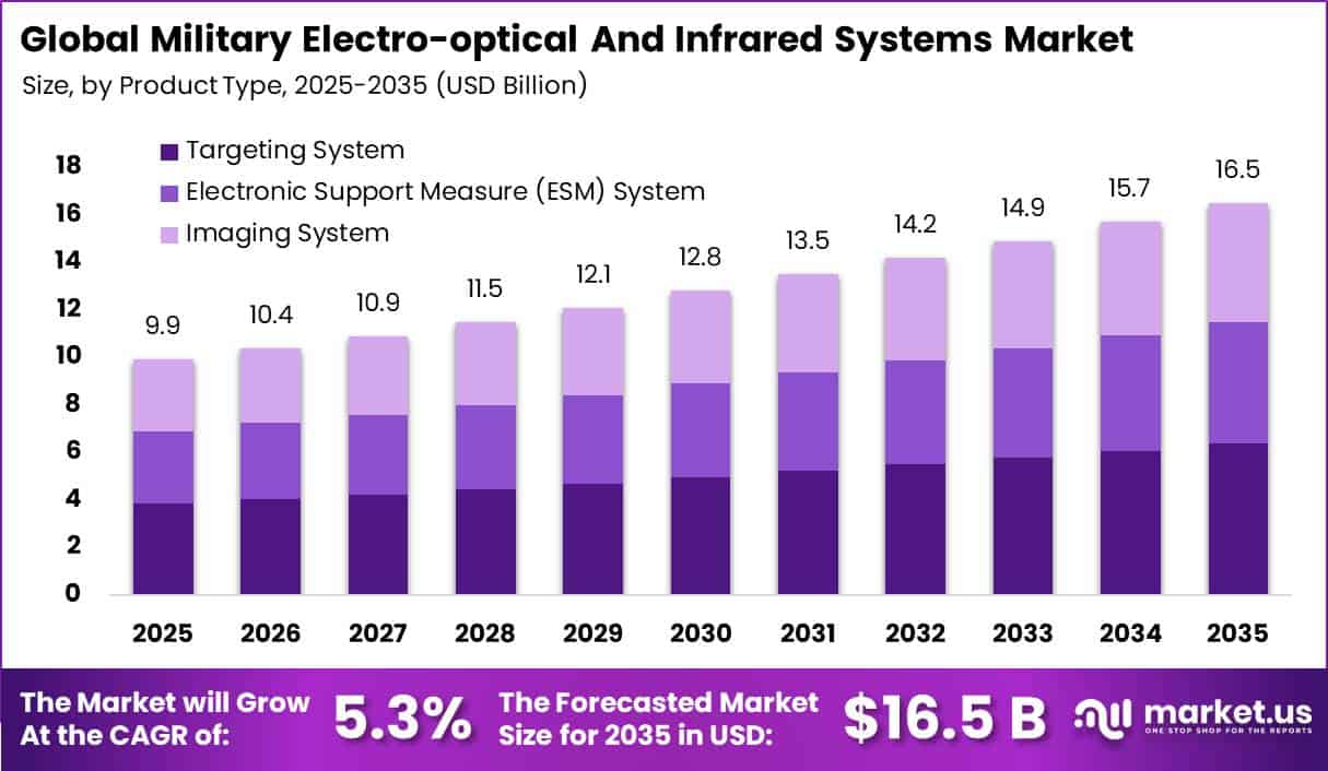 Global Military Electro-optical And Infrared Systems Market Size Valuation Chart 2025