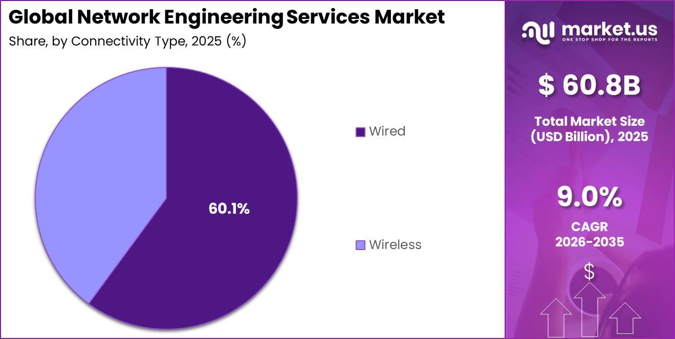Global Network Engineering Services Market Segment Share Pie Chart