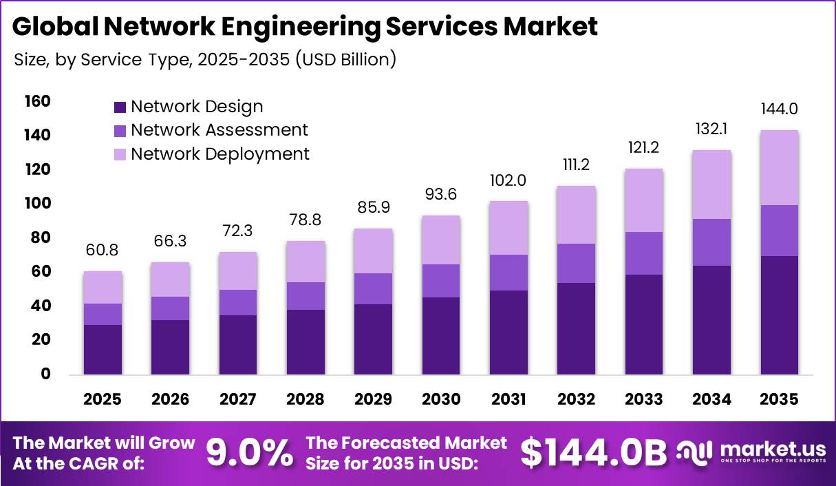 Global Network Engineering Services Market Size Valuation Chart 2025