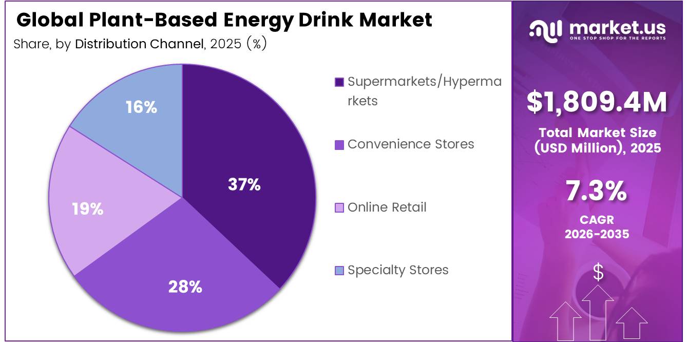 Global Plant-Based Energy Drink Market share